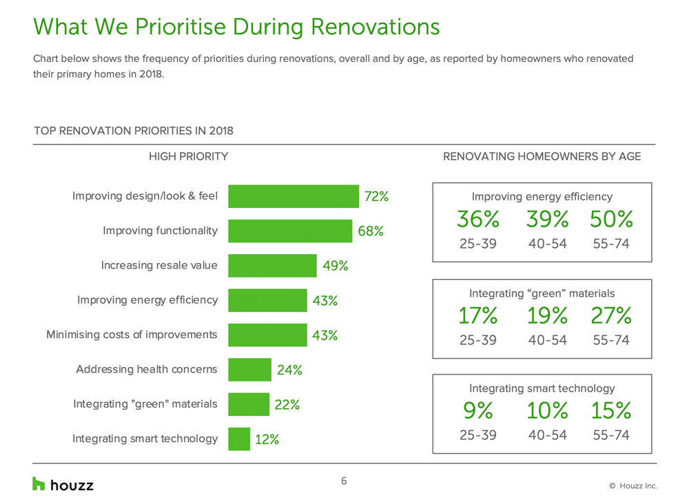 Home renovation priorities for Australian howeowners - Top 4 rooms to renovate