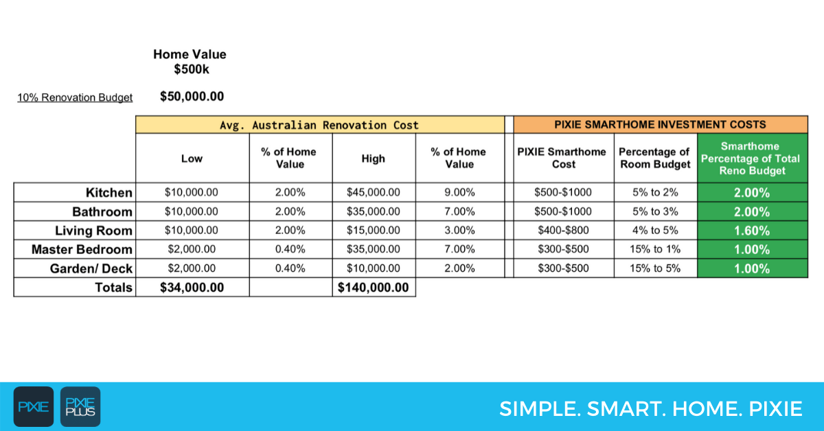 PIXIE Smarthome renovation costs matrix - $500000 home.