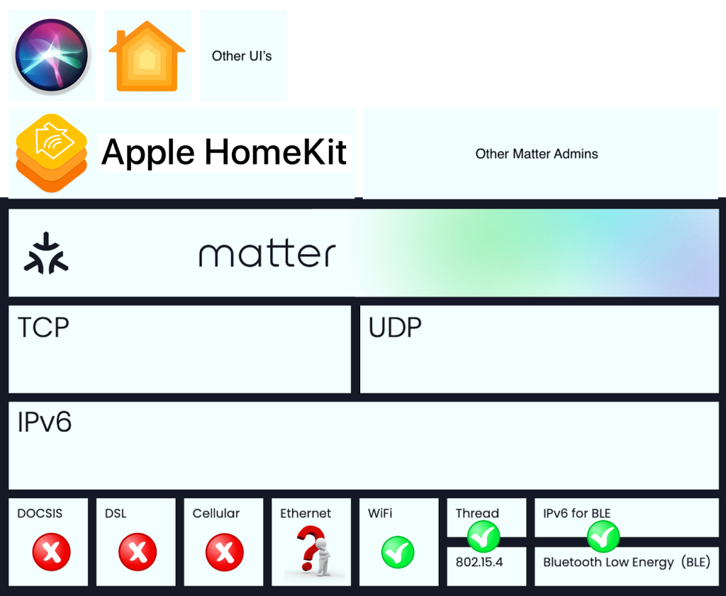 Controller for HomeKit supports Matter codes - Matter & Apple HomeKit Blog