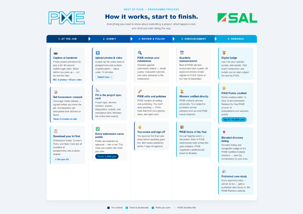 Best of PIXIE Programme Process Map
