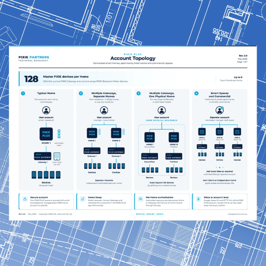 Account Topology